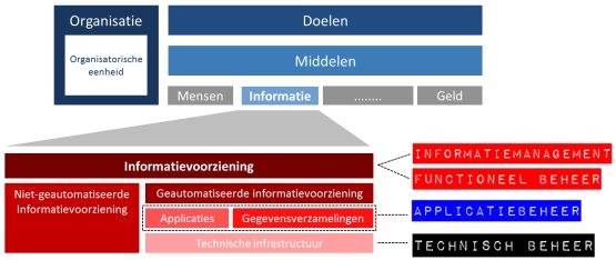 beheervormen functioneel beheer informatiemanagement